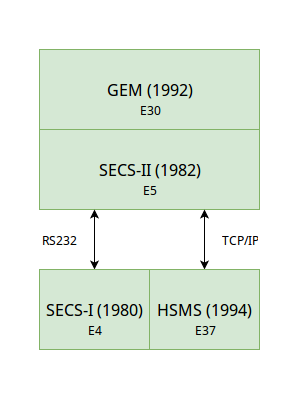 SECS/GEM 協議家族的關係